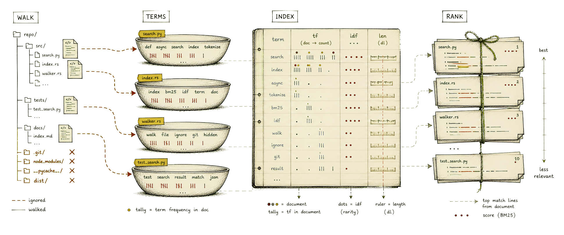 Hand-drawn field-journal plate showing repository walking, term-frequency tallies, a BM25 index ledger, and ranked code snippet slips.