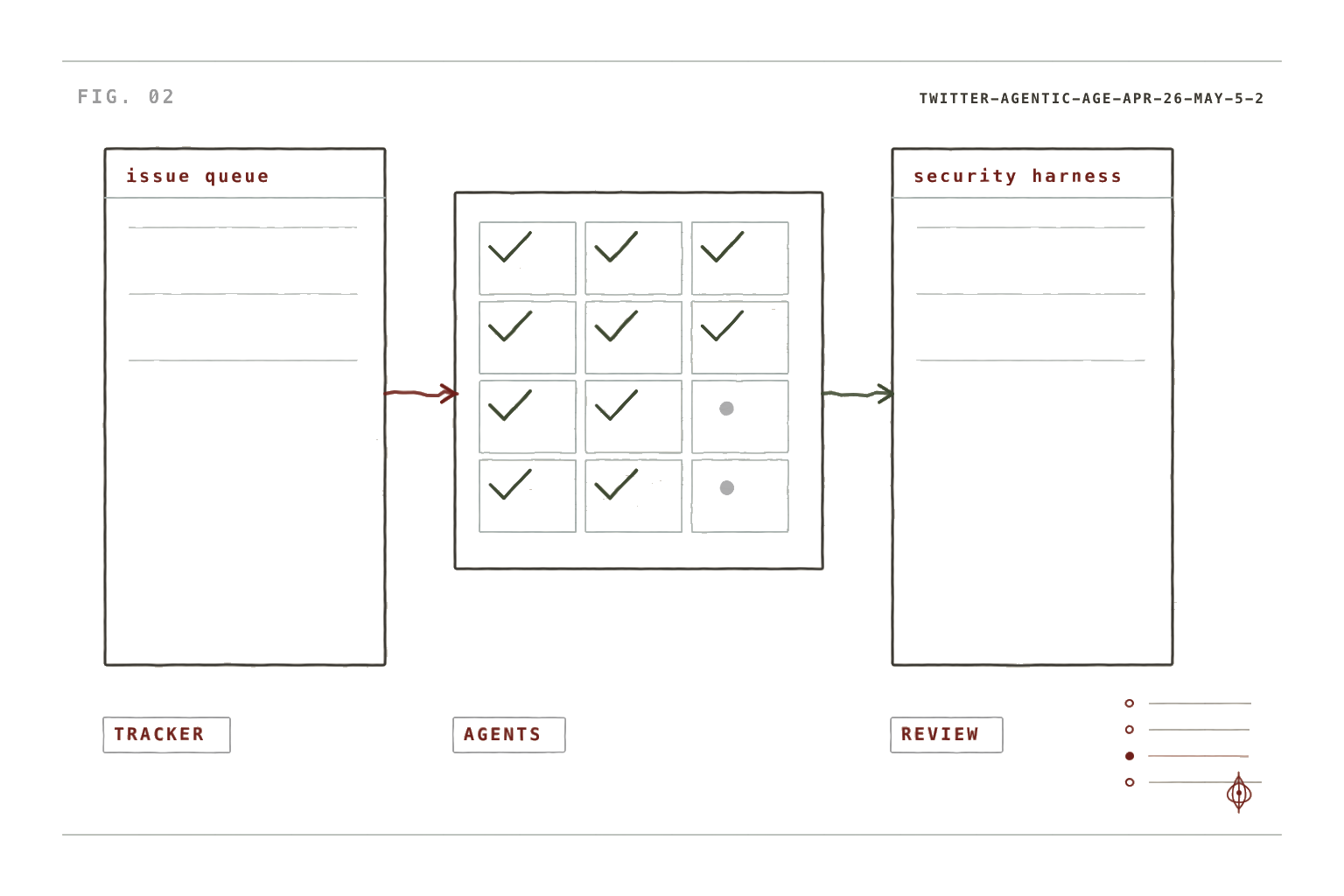 Hand-drawn notebook detail plate showing issue queues, agent workers, and security review harnesses.
