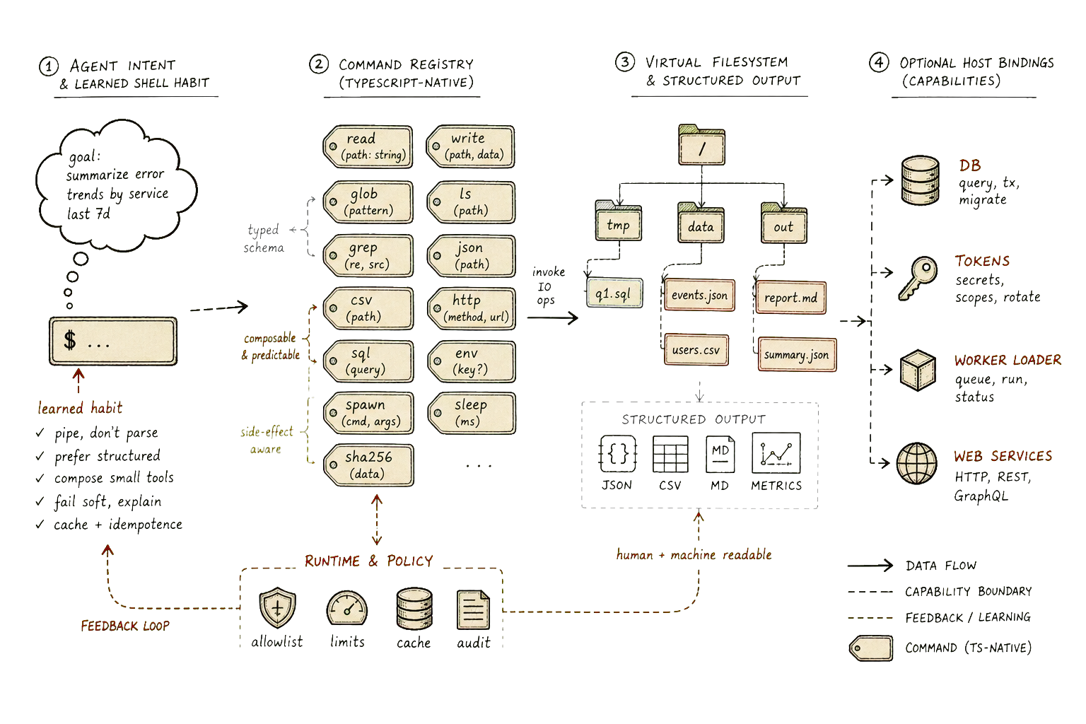 Hand-drawn systems plate showing agent shell habits flowing through a command registry, virtual filesystem, structured output, and optional host bindings.