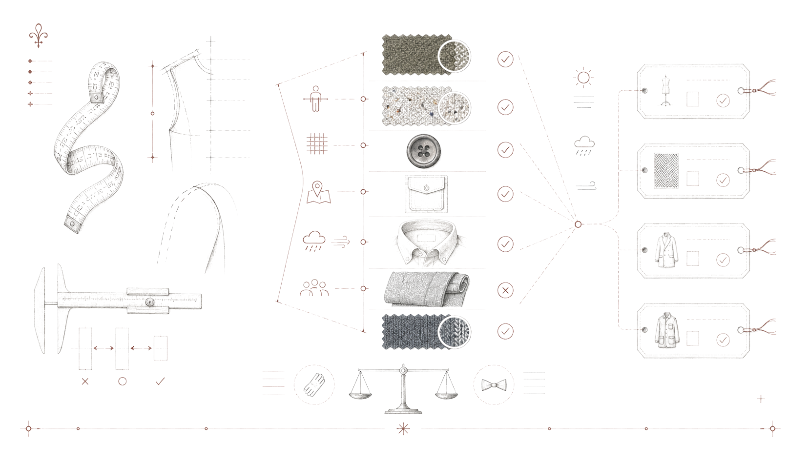 Hand-drawn decision map of fit, cloth, provenance, weather, and ordinary use for civilised utility.